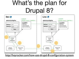 What’s the plan for
               Drupal 8?
Dev                                                              Live
                               node/4
                               node/4                                                          node/4
                                                                                               node/4
admin/conﬁg/foo                $node->uuid = '0a8f293...';       admin/conﬁg/foo               $node->uuid = '98a7bd...';
                                 TEST
                                 ALERT!                                                          Welcome
                                                                                                 ALERT!
Setting 1 text                   test test test test
                                  Important                      Setting 1 old text              This is real
                                                                                                  Important
                                 test test test test
                                  announcement                                                   content on the
                                                                                                  announcement
Setting 2 label                  test test test test             Setting 2 label                 live site that end
                                  about something.                                                about something.
                                 test test                                                       users are viewing
                 Save                                                           Save




1       Cache
      Active store                                                         Cache
                                                                        Active store
          (e.g.                                                             (e.g.
      Database)                                                         Database)

                          2                                                             5
                                                             3
            File
     Staging File
         Active         Active File                                  StagingFile        Active File
    File Store
           Store
         storage          Store                                     File Store
                                                                          storage         Store

                                                                                    4

http://heyrocker.com/how-use-drupal-8-conﬁguration-system
 