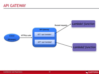 API GATEWAY
10Confidential and Proprietary
Client
(Browser)
Lambda1 function
Lambda2 function
API Gateway
GET /api/lambda1
GET /api/lambda2
Routed requests
HTTP(s) calls
 