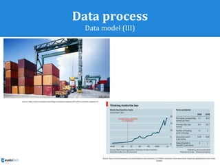 Data process
Data model (III)
Source: http://www.economist.com/news/finance-and-economics/21578041-containers-have-been-more-important-globalisation-freer-trade-
humble
Source: http://www.economist.com/blogs/economist-explains/2013/05/economist-explains-14
 