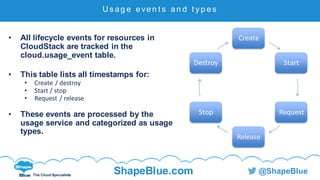 C l i c k t o e d i t
The Cloud Specialists
ShapeBlue.com @ShapeBlue
U s ag e even t s an d t y p es
• All lifecycle events for resources in
CloudStack are tracked in the
cloud.usage_event table.
• This table lists all timestamps for:
• Create / destroy
• Start / stop
• Request / release
• These events are processed by the
usage service and categorized as usage
types.
Create
Start
Request
Release
Stop
Destroy
 