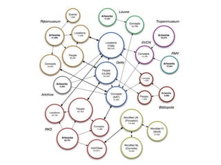 SemWeb Fundamentals - Info Linking & Layering in Practice