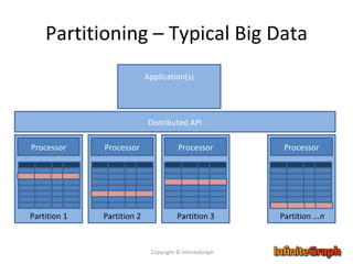 Partitioning – Typical Big Data Copyright © InfiniteGraph Distributed API Application(s) Partition 1 Partition 3 Partition 2 Partition ... n Processor Processor Processor Processor 