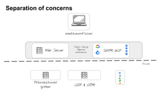 Separation of concerns
media.monks.com
Transactional
system CDP & CRM
Web Server SGTM GCP
Public facing
Regional
distribution
Private
 
