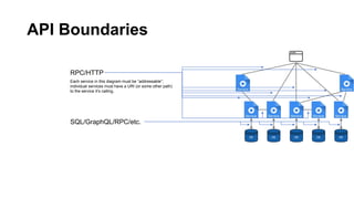 API Boundaries
RPC/HTTP
SQL/GraphQL/RPC/etc.
Each service in this diagram must be “addressable”;
individual services must have a URI (or some other path)
to the service it’s calling.
 