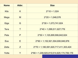 Name Abbr. Size
Kilo K 2^10 = 1,024
Mega M 2^20 = 1,048,576
Giga G 2^30 = 1,073,741,824
Tera T 2^40 = 1,099,511,627,776
Peta P 2^50 = 1,125,899,906,842,624
Exa E 2^60 = 1,152,921,504,606,846,976
Zetta Z 2^70 = 1,180,591,620,717,411,303,424
Yotta Y 2^80 = 1,208,925,819,614,629,174,706,176
 