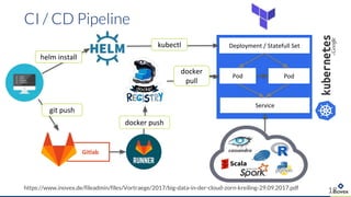 CI / CD Pipeline
https://www.inovex.de/fileadmin/files/Vortraege/2017/big-data-in-der-cloud-zorn-kreiling-29.09.2017.pdf
18
Gitlab
docker push
git push
helm install
Service
Deployment / Statefull Setkubectl
docker
pull
PodPod
 