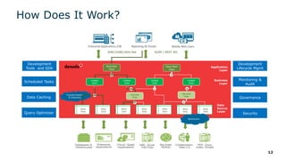 12
How Does It Work?
Development
Lifecycle Mgmt
Monitoring &
Audit
Governance
Security
Development
Tools and SDK
Scheduled Tasks
Data Caching
Query Optimizer
JDBC/ODBC/ADO.Net SOAP / REST WS
U
Business
View
Data Mart
View
J
Application
Layer
Business
Layer
Unified
View
Unified
View
Unified
View
Unified
View
A
J
J
Derived
View
Derived
View
J
JS
Transformation
& Cleansing
Data
Source
Layer
Base
View
Base
View
Base
View
Base
View
Base
View
Base
View
Base
View
Abstraction
 