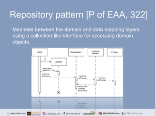 Repository pattern [P of EAA, 322]Mediates between the domain and data mapping layers using a collection-like interface for accessing domain objects.