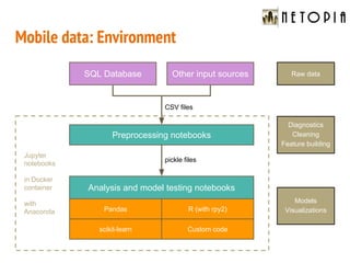 SQL Database
Mobile data: Environment
Preprocessing notebooks
Analysis and model testing notebooks
Pandas R (with rpy2)
scikit-learn Custom code
CSV files
pickle files
Other input sources
Jupyter
notebooks
in Docker
container
with
Anaconda
Diagnostics
Cleaning
Feature building
Raw data
Models
Visualizations
 