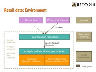 Cassandra
Retail data: Environment
Preprocessing notebooks
Analysis and model testing notebooks
Large data:
Spark ML + scikit-learn
Small (selection) data:
Pandas, scikit-learn and R
CSV files
Apache Parquet
Cassandra
Other input sources
Jupyter
notebooks
in Docker
containers
with Spark
and
Anaconda
Diagnostics
Cleaning
Feature building
Raw data
Models
Visualizations
In progress
 