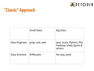 “Classic” Approach
Small Data Big Data
Data Engineer grep, sed, awk Java, Scala, Python, PIG,
Hadoop, lately Spark &
others
Data Scientist R/RStudio No way, Josè!
 