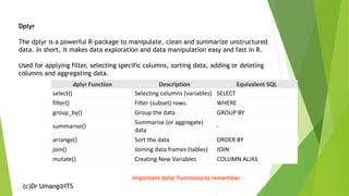 (c)Dr Umang@ITS
Dplyr
The dplyr is a powerful R-package to manipulate, clean and summarize unstructured
data. In short, it makes data exploration and data manipulation easy and fast in R.
Used for applying filter, selecting specific columns, sorting data, adding or deleting
columns and aggregating data.
dplyr Function Description Equivalent SQL
select() Selecting columns (variables) SELECT
filter() Filter (subset) rows. WHERE
group_by() Group the data GROUP BY
summarise()
Summarise (or aggregate)
data
-
arrange() Sort the data ORDER BY
join() Joining data frames (tables) JOIN
mutate() Creating New Variables COLUMN ALIAS
Important dplyr Functions to remember
 