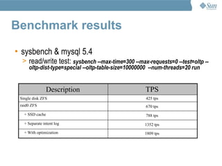 Benchmark results

• sysbench & mysql 5.4
  > read/write test: sysbench --max-time=300 --max-requests=0 --test=oltp --
     oltp-dist-type=special --oltp-table-size=10000000 --num-threads=20 run


                 Description                        TPS
 Single disk ZFS                                    425 tps
 raid0 ZFS                                          670 tps
   + SSD cache                                      788 tps
   + Separate intent log                            1352 tps
   + With optimization                              1809 tps
 