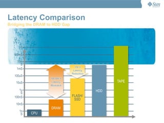 Latency Comparison
Bridging the DRAM to HDD Gap




     1S

  100mS

    10m
      S
    1mS

   100uS

    10uS                                      TAPE

      1u                                HDD
       S
   100nS                       FLASH/
                                SSD
    10nS
                   DRAM
      1n
       S   CPU
 
