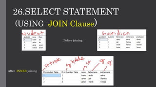 26.SELECT STATEMENT
(USING JOIN Clause)
Before joining
After INNER joining
 