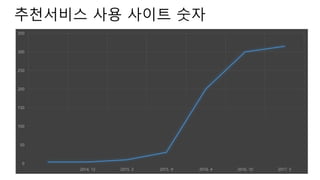 추천서비스 사용 사이트 숫자
0
50
100
150
200
250
300
350
2014. 12 2015. 3 2015. 9 2016. 4 2016. 10 2017. 5
 