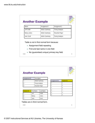 www.lib.ku.edu/instruction




                      Another Example
                           Name                              Assignment 1           Assignment 2
                           Jeff Smith                        Article Summary        Poetry Analysis

                           Nancy Jones                       Article Summary        Reaction Paper

                           Jane Scott                        Article Summary        Poetry Analysis


                           Table is not in first normal form because:
                                    Assignment field repeating
                                    First and last name in one field
                                    No (guaranteed unique) primary key field
                      9/19/07                                                                                   15




                      Another Example
                       Assignment ID           Description
                       1                       Article Summary                 Assignment ID       Student ID
                       2                       Poetry Analysis                 1                   1
                       3                       Reaction Paper                  1                   2
                                                                               1                   3
                                                                               2                   1
                       Student ID       First Name      Last Name
                                                                               2                   3
                       1                Jeff            Smith
                                                                               3                   2
                       2                Nancy           Jones
                       3                Jane            Scott

                     Tables are in third normal form.
                      9/19/07                                                                                   16




© 2007 Instructional Services at KU Libraries, The University of Kansas
 
