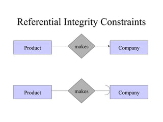 Referential Integrity Constraints
Company
Product makes
Company
Product makes
 