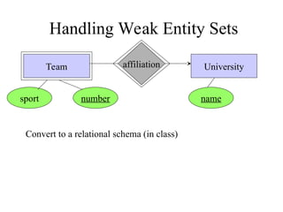 Handling Weak Entity Sets
University
Team affiliation
number
sport name
Convert to a relational schema (in class)
 
