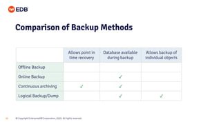 © Copyright EnterpriseDB Corporation, 2020. All rights reserved.
22
Comparison of Backup Methods
Allows point in
time recovery
Database available
during backup
Allows backup of
individual objects
Offline Backup
Online Backup ✔
Continuous archiving ✔ ✔
Logical Backup/Dump ✔ ✔
 