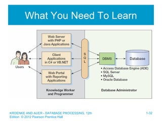 What You Need To Learn
KROENKE AND AUER - DATABASE PROCESSING, 12th
Edition © 2012 Pearson Prentice Hall
1-32
 