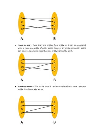  Many-to-one − More than one entities from entity set A can be associated
with at most one entity of entity set B, however an entity from entity set B
can be associated with more than one entity from entity set A.
 Many-to-many − One entity from A can be associated with more than one
entity from B and vice versa.
 