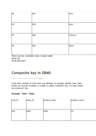 E01 2264 Steve
E22 2278 Ajeet
E23 2288 Chaitanya
E45 2290 Robert
There are two candidate keys in above table:
{Emp_Id}
{Emp_Number}
Composite key in DBMS
BY CHAITANYA SINGH | FILED UNDER: DBMS
A key that consists of more than one attribute to uniquely identify rows (also
known as records & tuples) in a table is called composite key. It is also known
as compound key.
Example: Table – Sales
cust_Id order_Id product_code product_count
C01 O001 P007 23
 