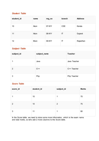 Student Table
student_id name reg_no branch Address
10 Akon 07-WY CSE Kerala
11 Akon 08-WY IT Gujarat
12 Bkon 09-WY IT Rajasthan
Subject Table
subject_id subject_name Teacher
1 Java Java Teacher
2 C++ C++ Teacher
3 Php Php Teacher
Score Table
score_id student_id subject_id Marks
1 10 1 70
2 10 2 75
3 11 1 80
In the Score table, we need to store some more information, which is the exam name
and total marks, so let's add 2 more columns to the Score table.
 