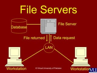 © Virtual University of Pakistan
File Servers
LAN
File returned Data request
Database
Workstation Workstation
File Server
 