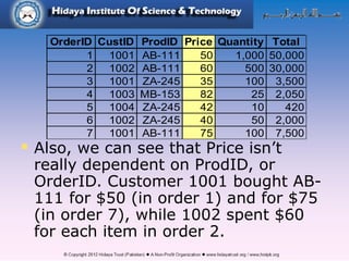  Also, we can see that Price isn’t
really dependent on ProdID, or
OrderID. Customer 1001 bought AB-
111 for $50 (in order 1) and for $75
(in order 7), while 1002 spent $60
for each item in order 2.
OrderID CustID ProdID Price Quantity Total
1 1001 AB-111 50 1,000 50,000
2 1002 AB-111 60 500 30,000
3 1001 ZA-245 35 100 3,500
4 1003 MB-153 82 25 2,050
5 1004 ZA-245 42 10 420
6 1002 ZA-245 40 50 2,000
7 1001 AB-111 75 100 7,500
 