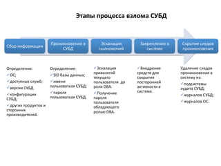 Этапы	
  процесса	
  взлома	
  СУБД	
  


                                  Проникновение	
  в	
                 Эскалация	
               Закрепление	
  в	
      Скрытие	
  следов	
  
Сбор	
  информации	
  
                                       СУБД	
                         полномочий	
                  системе	
            проникновения	
  



Определение:	
                    Определение:	
                  ü Эскалация	
               ü Внедрение	
           Удаление	
  следов	
  
                                                                  привилегий	
                 средств	
  для	
         проникновения	
  в	
  
ü ОС;	
                          ü SID	
  базы	
  данных;	
  
                                                                  текущего	
                   сокрытия	
               систему	
  из:	
  
ü доступных	
  служб;	
          ü имени	
                      пользователя	
  	
  до	
     посторонней	
            ü подсистемы	
  
ü версии	
  СУБД	
               пользователя	
  СУБД;	
         роли	
  DBA.	
               активности	
  в	
        аудита	
  СУБД;	
  
                                  ü пароля	
                     ü Получение	
               системе.	
  
ü конфигурации	
  	
                                                                                                   ü журналов	
  СУБД;	
  
СУБД;	
                           пользователя	
  СУБД.	
         пароля	
  
                                                                  пользователя	
                                        ü журналов	
  ОС.	
  
ü других	
  продуктов	
  и	
                                     обладающего	
  
сторонних	
                                                       ролью	
  DBA.	
  	
  
производителей.	
  
 