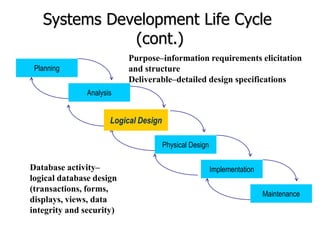 Systems Development Life Cycle
(cont.)
Planning
Analysis
Physical Design
Implementation
Maintenance
Logical Design
Logical Design
Purpose–information requirements elicitation
and structure
Deliverable–detailed design specifications
Database activity–
logical database design
(transactions, forms,
displays, views, data
integrity and security)
 