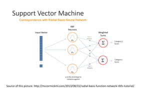 Support Vector Machine
Correspondence with Radial Basis Neural Network
Source of this picture: http://mccormickml.com/2013/08/15/radial-basis-function-network-rbfn-tutorial/
 