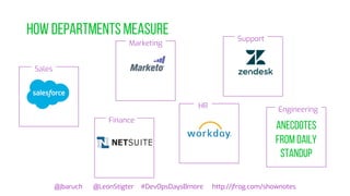 How departments measure
@jbaruch @LeonStigter #DevOpsDaysBmore http://jfrog.com/shownotes
Sales
Marketing
Support
HR
Finance
Anecdotes
from daily
standup
Engineering
 