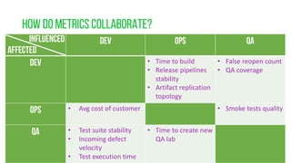 How do metrics collaborate?
@jbaruch @LeonStigter #DevOpsDaysBmore http://jfrog.com/shownotes
dev ops qa
dev • Time to build
• Release pipelines
stability
• Artifact replication
topology
• False reopen count
• QA coverage
ops • Avg cost of customer • Smoke tests quality
qa • Test suite stability
• Incoming defect
velocity
• Test execution time
• Time to create new
QA lab
influenced
affected
 