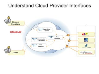 Understand Cloud Provider Interfaces New Accounts Commission Calculation Data Cleaning Sales Order Update Finance/ Operations Sales 