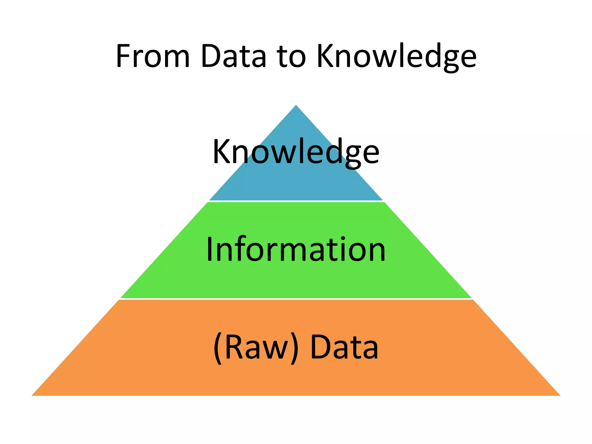 From Data to Knowledge

     Knowledge

     Information

     (Raw) Data
 