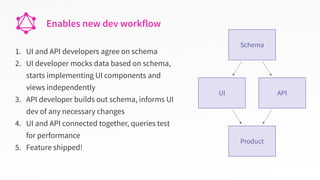 Enables new dev workflow
1. UI and API developers agree on schema
2. UI developer mocks data based on schema,
starts implementing UI components and
views independently
3. API developer builds out schema, informs UI
dev of any necessary changes
4. UI and API connected together, queries test
for performance
5. Feature shipped!
Schema
UI API
Product
 