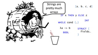 IF x THEN y ELSE z
WHILE cond {…}
[a, b, c, d]
BOOL
INT
STRUCT {
fields…
}
λa -> b
Strings are
pretty much
arrays
 