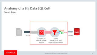 Copyright © 2018, Oracle and/or its affiliates. All rights reserved. |
Anatomy of a Big Data SQL Cell
10
Smart Scan
I/O Stream Data Transfer
Convert to
Oracle “block”
format
Apply
Smart Scan and
other optimizations
 