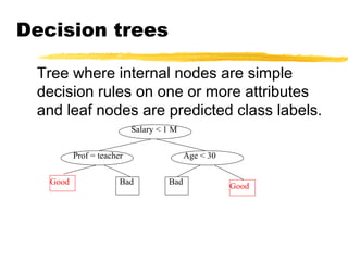 Tree where internal nodes are simple
decision rules on one or more attributes
and leaf nodes are predicted class labels.
Decision trees
Salary < 1 M
Prof = teacher
Good
Age < 30
BadBad
Good
 