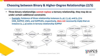 2/20/2024
Choosing between Binary & Higher-Degree Relationships (2/5)
• Three binary relationships cannot replace a ternary relationship, they may do so
under certain additional constraints
– Example: Existence of three relationship instances (s, p), ( j, p), and (s, j) in
CAN_SUPPLY, USES, and SUPPLIES, respectively, does not necessarily imply that an
instance (s, j, p) exists in ternary relationship SUPPLY
Christalin Nelson | Systems Cluster | SOCS
54 of 59
 