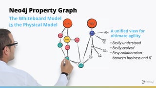 Neo4j Property Graph
The Whiteboard Model
is the Physical Model
A uniﬁed view for
ultimate agility
• Easily understood
• Easily evolved
• Easy collaboration
between business and IT
 