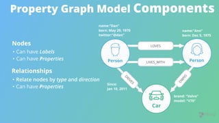 Property Graph Model Components
Nodes
• Relate nodes by type and direction
• Can have Properties
• Can have Labels
• Can have Properties
name:”Dan”
born: May 29, 1970
twitter:”@dan”
name:”Ann”
born: Dec 5, 1975
Since:
Jan 10, 2011
brand: “Volvo”
model: “V70”
Car
LOVES
LIVES_WITH
D
RIVES
Person
O
W
NS
Relationships
Person
 