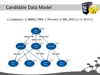 Candidate	
  Data	
  Model	
  
(:Company)<-[:WORKS_FOR]-(:Person)-[:HAS_SKILL]->(:Skill)	
 