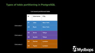 Types of table partitioning in PostgreSQL
id Username City
01 Jake New York
05 Ryan New York
02 Anne Tokyo
06 Austin Tokyo
03 Daniel London
04 Taylor London
Child table-1
Child table-2
Child table-3
List based partitioned table
 