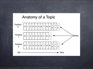 Data Pipeline with Kafka by Peerapat A. is licensed under a Creative Commons Attribution 4.0 International License.
 