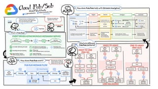 Data Platform on GCP