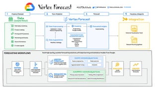 Data Platform on GCP