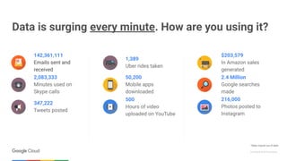 Conﬁdential & Proprietary
$203,579
In Amazon sales
generated
Data is surging every minute. How are you using it?
500
Hours of video
uploaded on YouTube
142,361,111
Emails sent and
received
2,083,333
Minutes used on
Skype calls
347,222
Tweets posted
50,200
Mobile apps
downloaded
1,389
Uber rides taken
2.4 Million
Google searches
made
216,000
Photos posted to
Instagram
*Stats may be out of date!
 